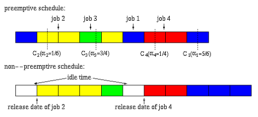 Figure 1: alpha-point scheduling