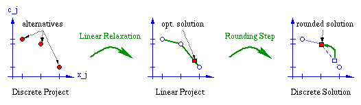 Figure 1: relax and round